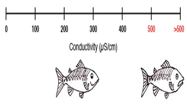 how to lower conductivity in aquarium