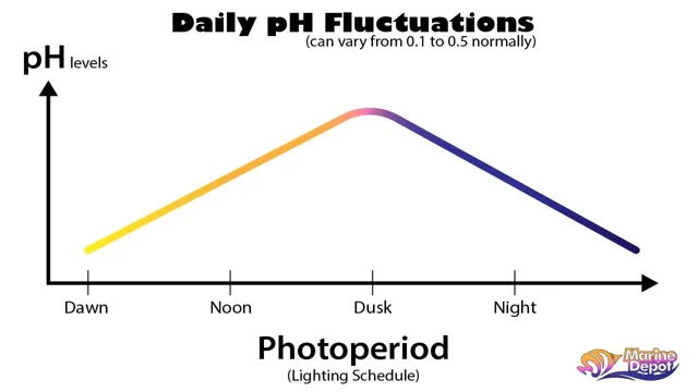 How to Lower pH in Reef Aquarium: Tips and Tricks for Maintaining Optimal Water Parameters