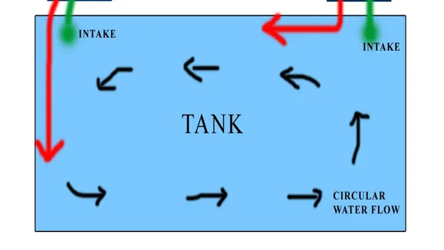 How to Position Aquarium Circulation Pump for Optimal Water Flow: A Step-by-Step Guide.