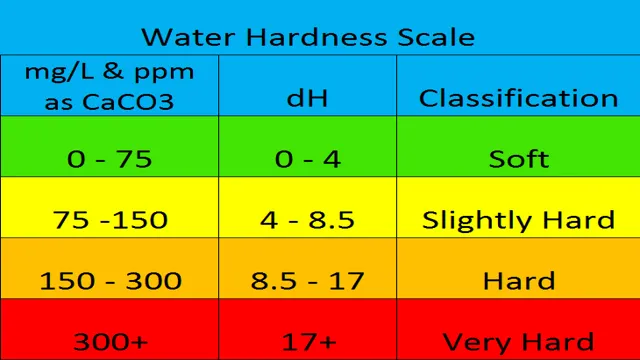 how to achieve4-6 water hardness in aquarium
