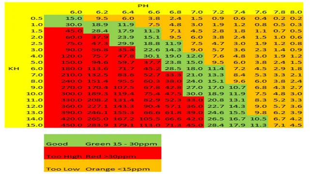 How to Calculate CO2 PPM in Aquarium: A Step-by-Step Guide