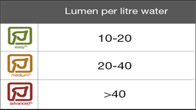 how to calculate day for aquariums length with lumens