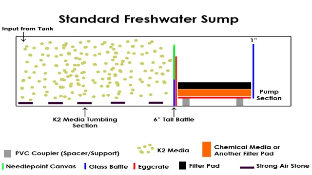 how to calculate filtration size for freshwater aquarium us