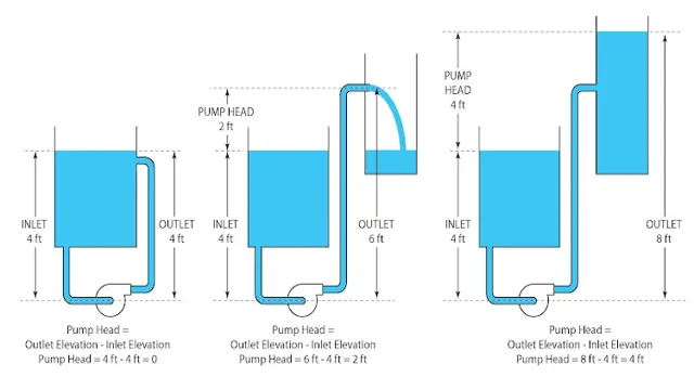 How to Calculate Head Pressure for Aquarium Pumps: A Step-by-Step Guide