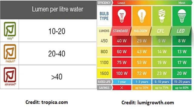 how to calculate lumens per litre aquarium