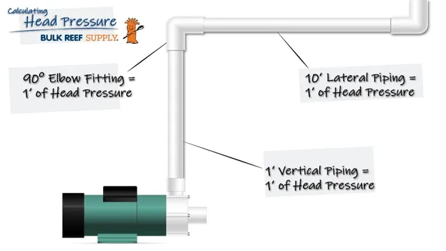 how to figure head pressure with manifold system aquarium pump